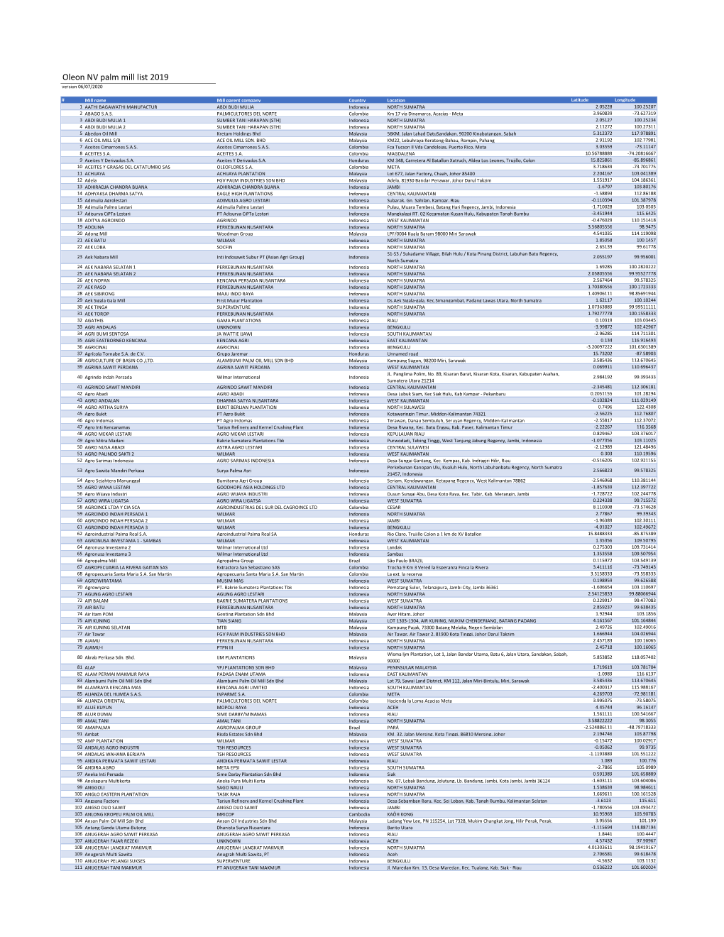 Oleon Palm Mill List 2019 Short.Xlsx