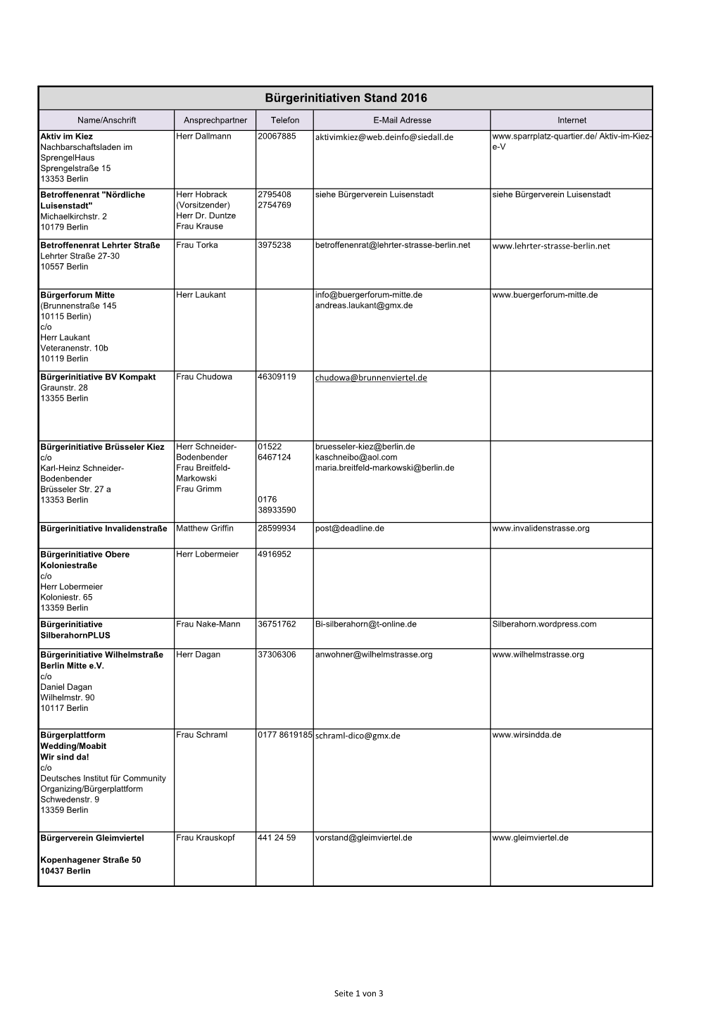 Bürgerinitiativen Stand 2016