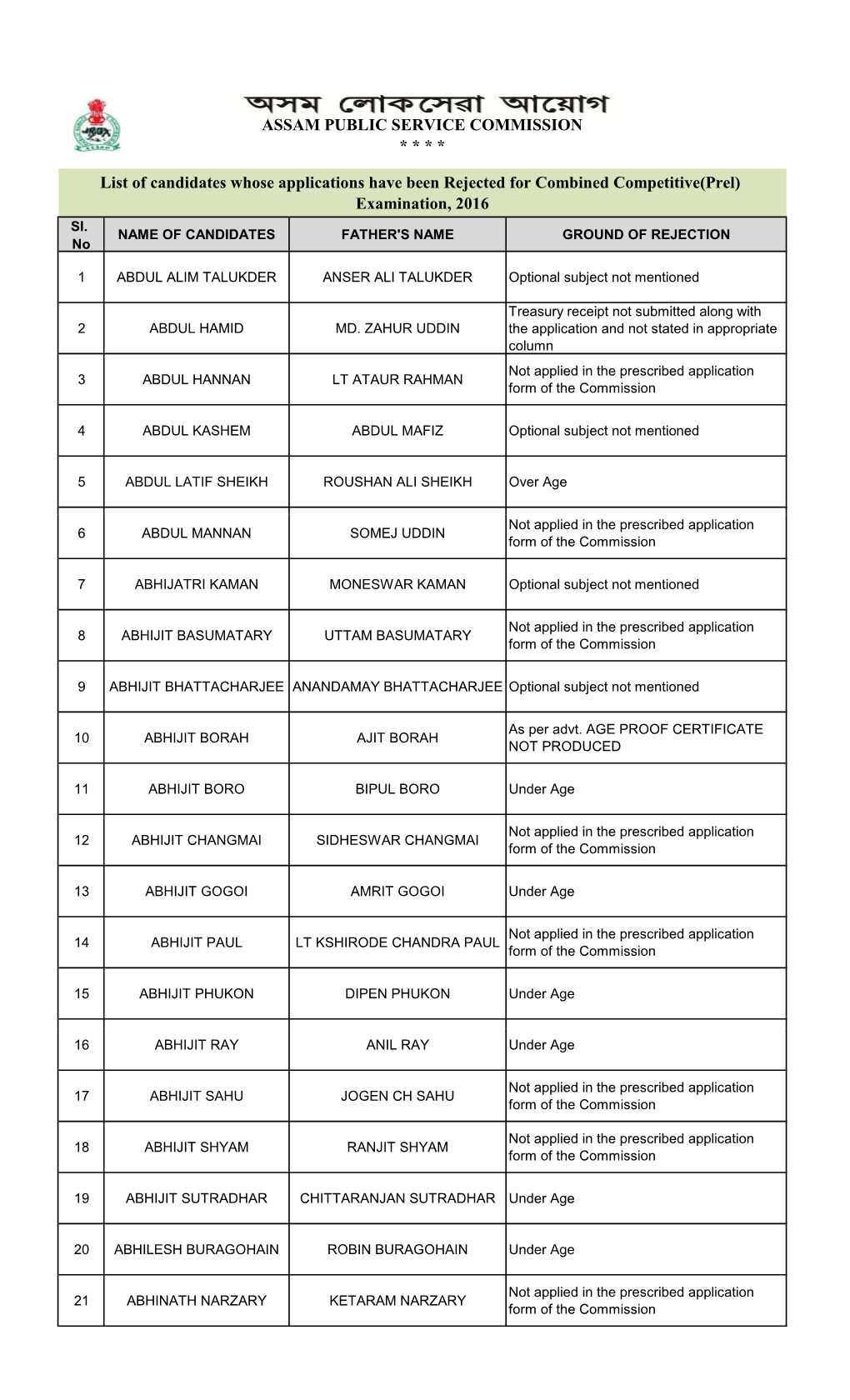 List of Candidates Whose Applications Have Been Rejected for Combined Competitive(Prel) Examination, 2016 Sl