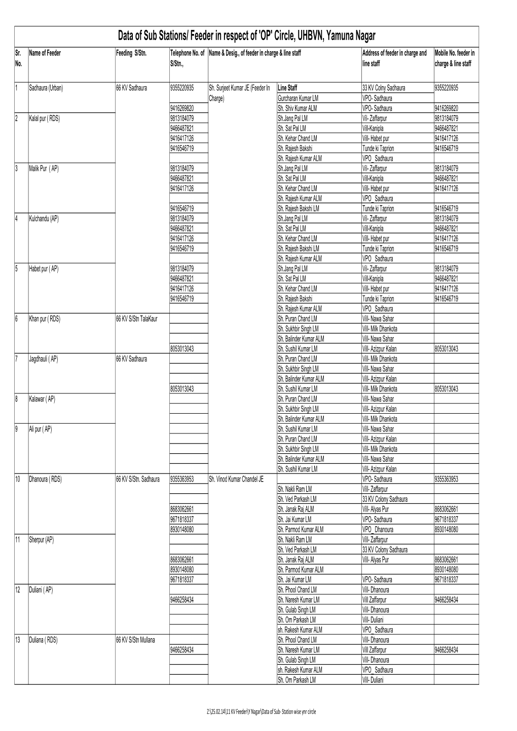 Data of Sub- Station Wise Ynr Circle.Xlsx