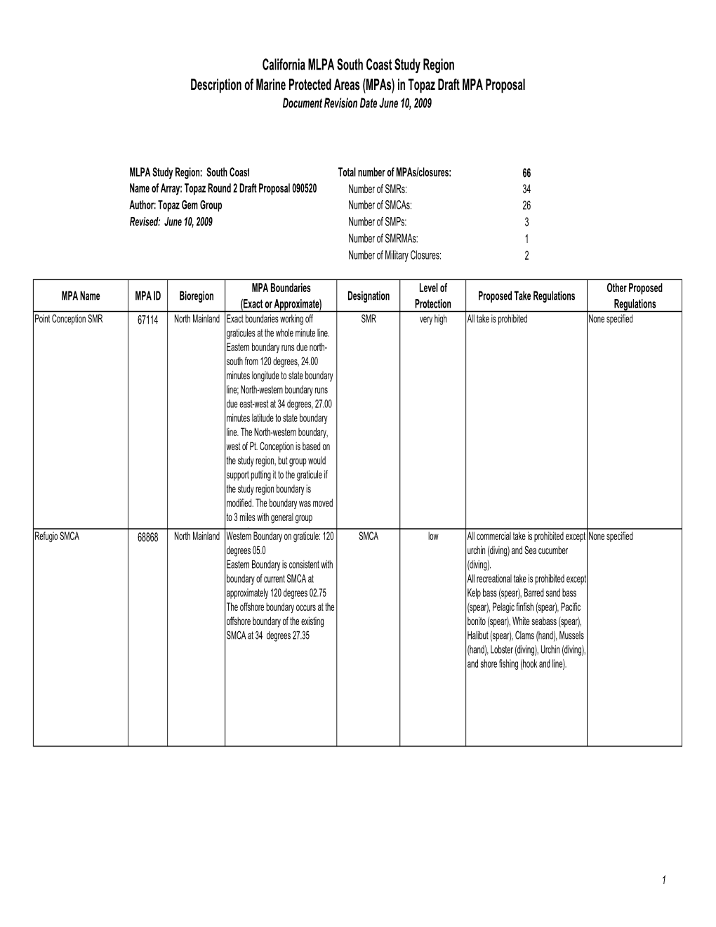 California MLPA South Coast Study Region Description of Marine Protected Areas (Mpas) in Topaz Draft MPA Proposal Document Revision Date June 10, 2009