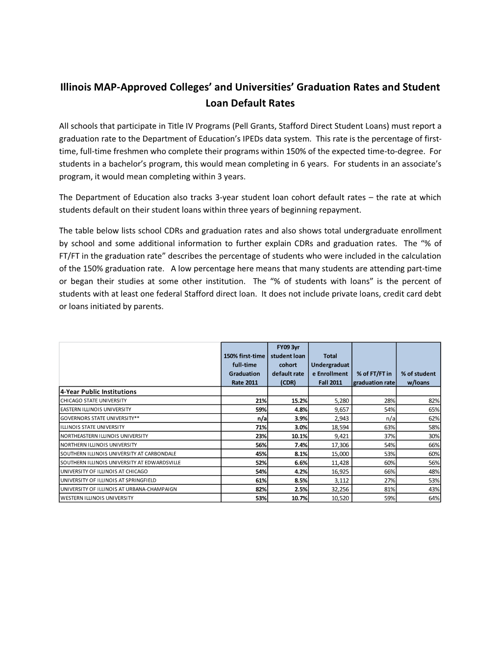 Illinois MAP-Approved Colleges' and Universities' Graduation Rates and Student Loan Default Rates