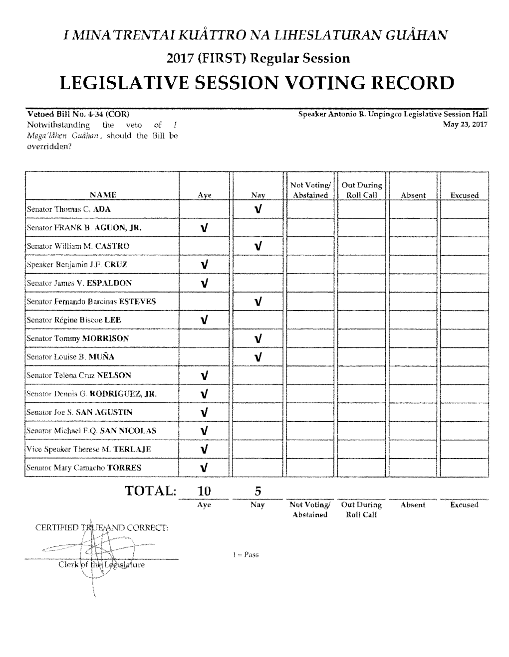 Voting Record