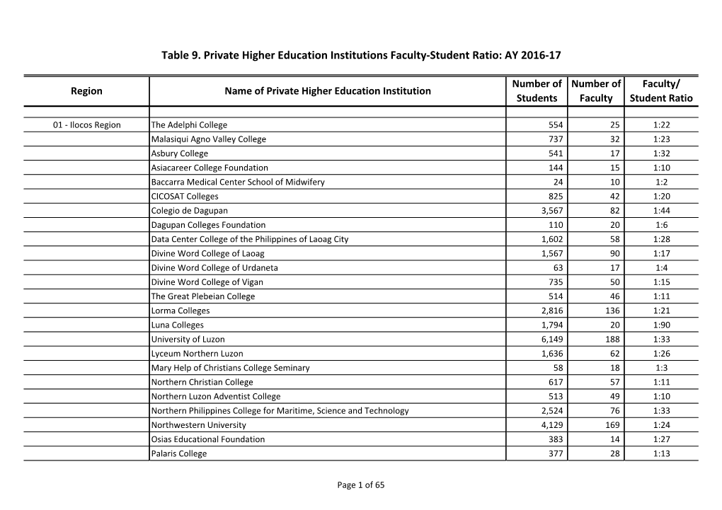 Table 9. Private Higher Education Institutions Faculty-Student Ratio: AY 2016-17