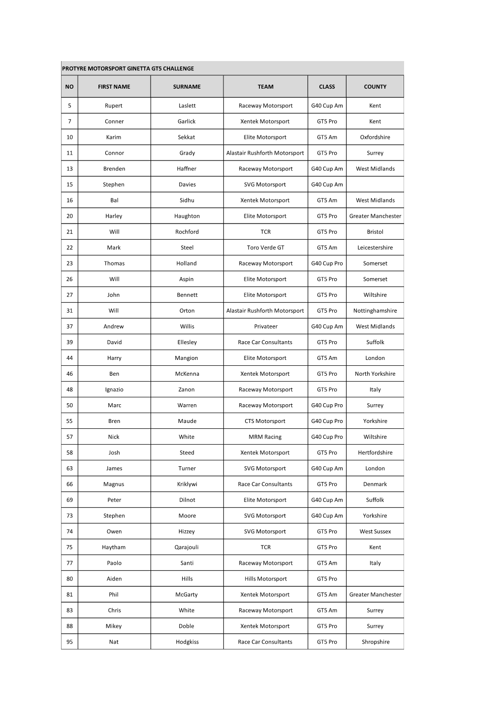 Support Series Entry List