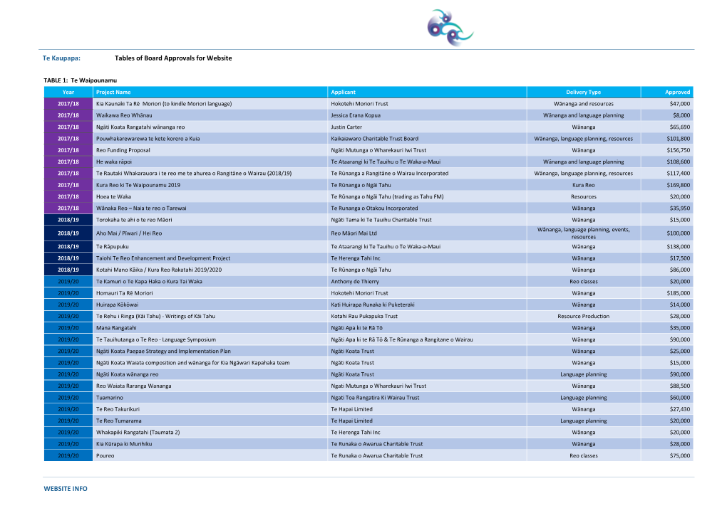 WEBSITE INFO Te Kaupapa: Tables of Board Approvals for Website