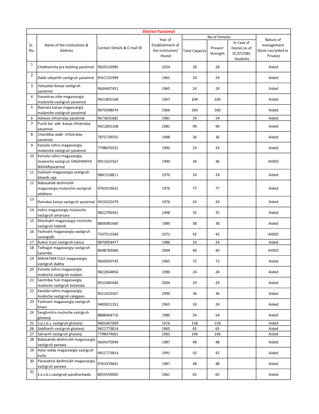 District-Yavatmal No.Of Inmates Year of Nature of in Case of Sr