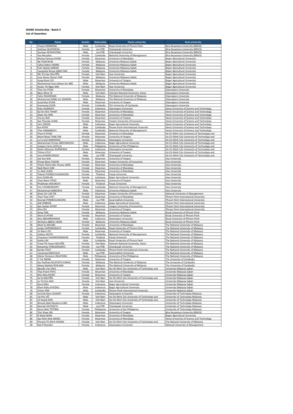 SHARE Scholarship - Batch 5 List of Awardees