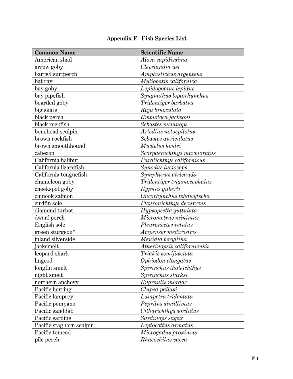 Appendix E: Fish Species List