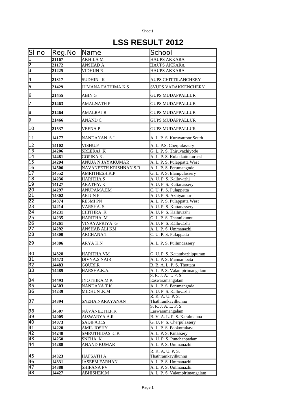 LSS RESULT 2012 Sl No Reg.No Name School 1 21167 AKHILA M HAUPS AKKARA 2 21172 ANSHAD a HAUPS AKKARA 3 21225 VIDHUN R HAUPS AKKARA