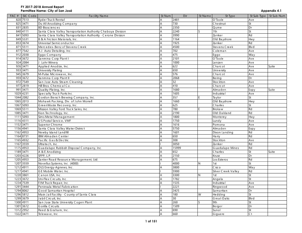 4.1 Potential Facilities List FY 17-18