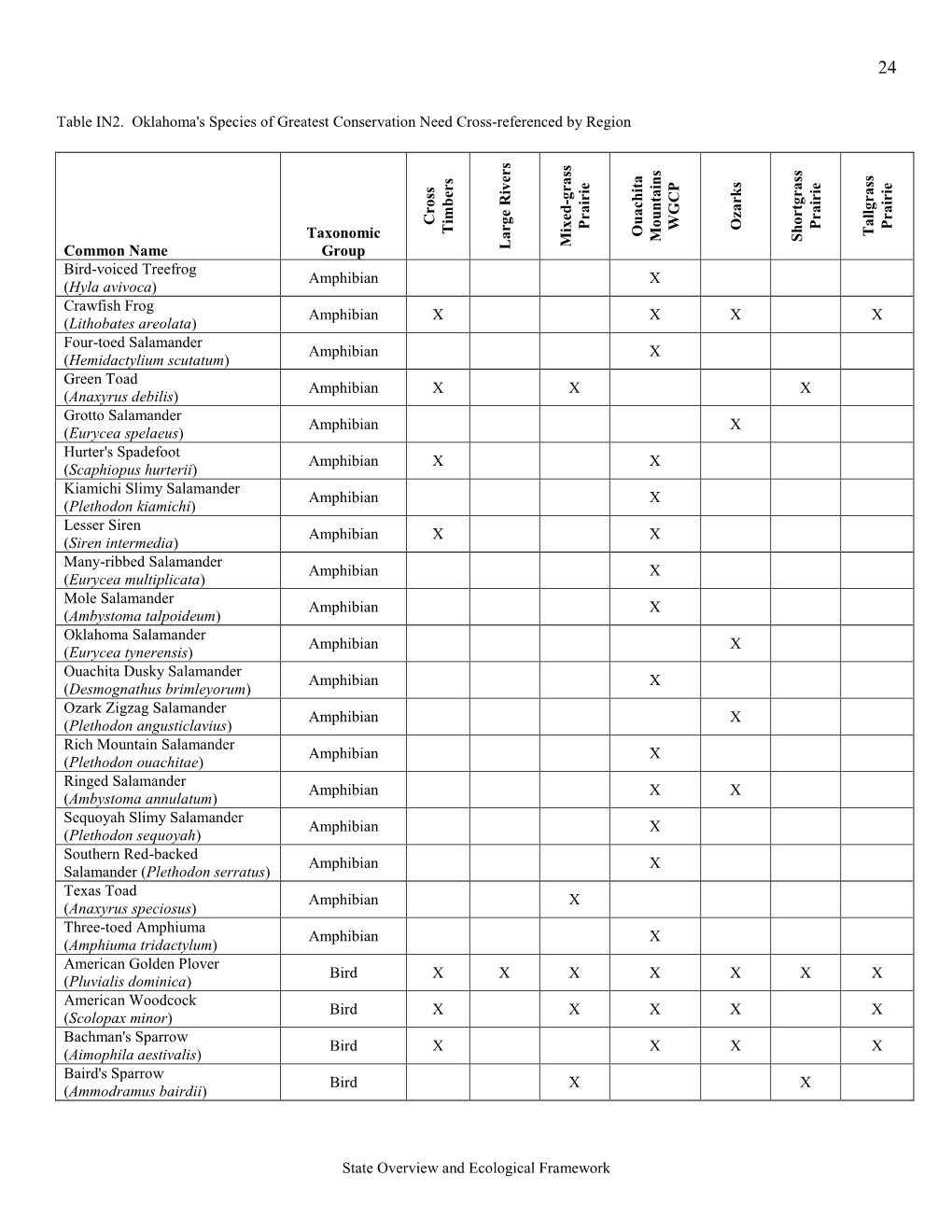 State Overview and Ecological Framework Table IN2. Oklahoma's