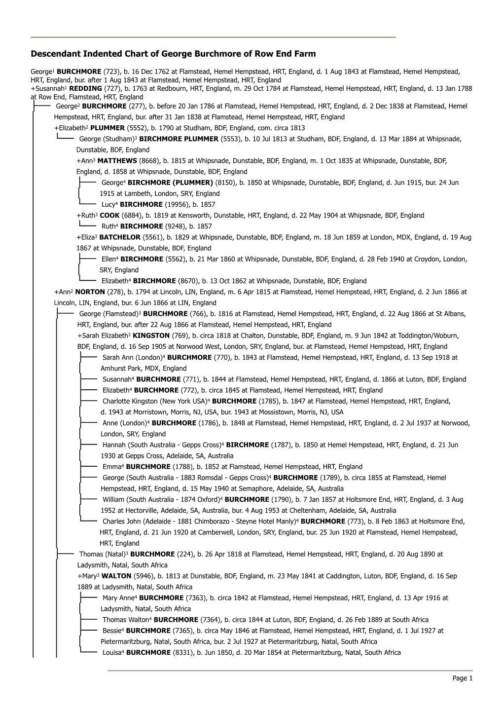 Descendant Indent Chart