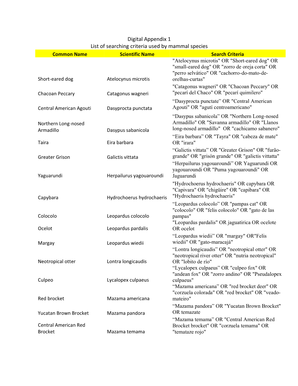 Digital Appendix 1 List of Searching Criteria Used by Mammal Species