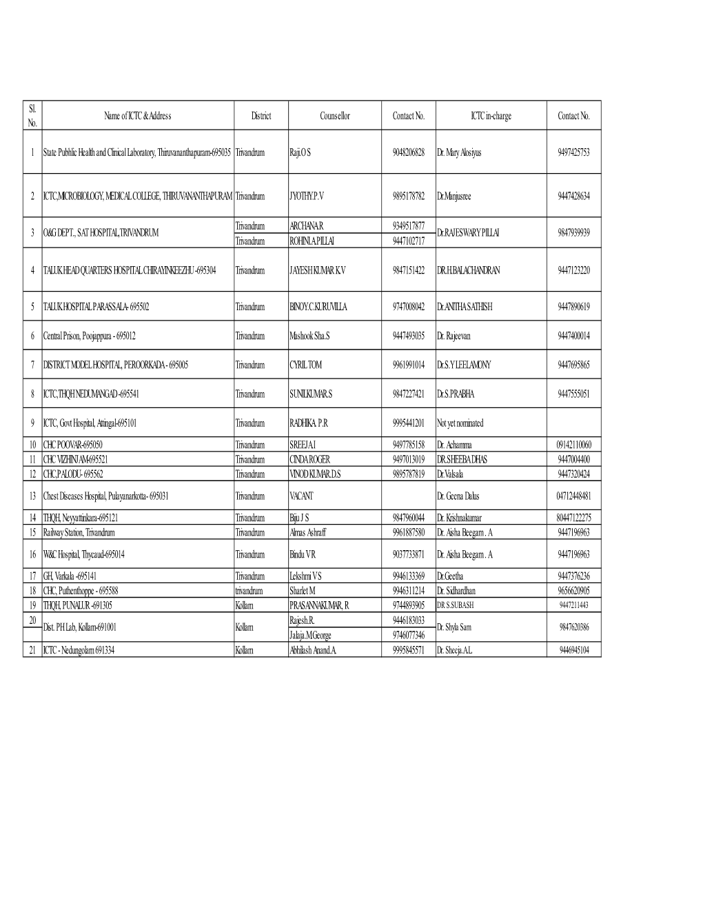 Sl. No. Name of ICTC & Address District Counsellor Contact