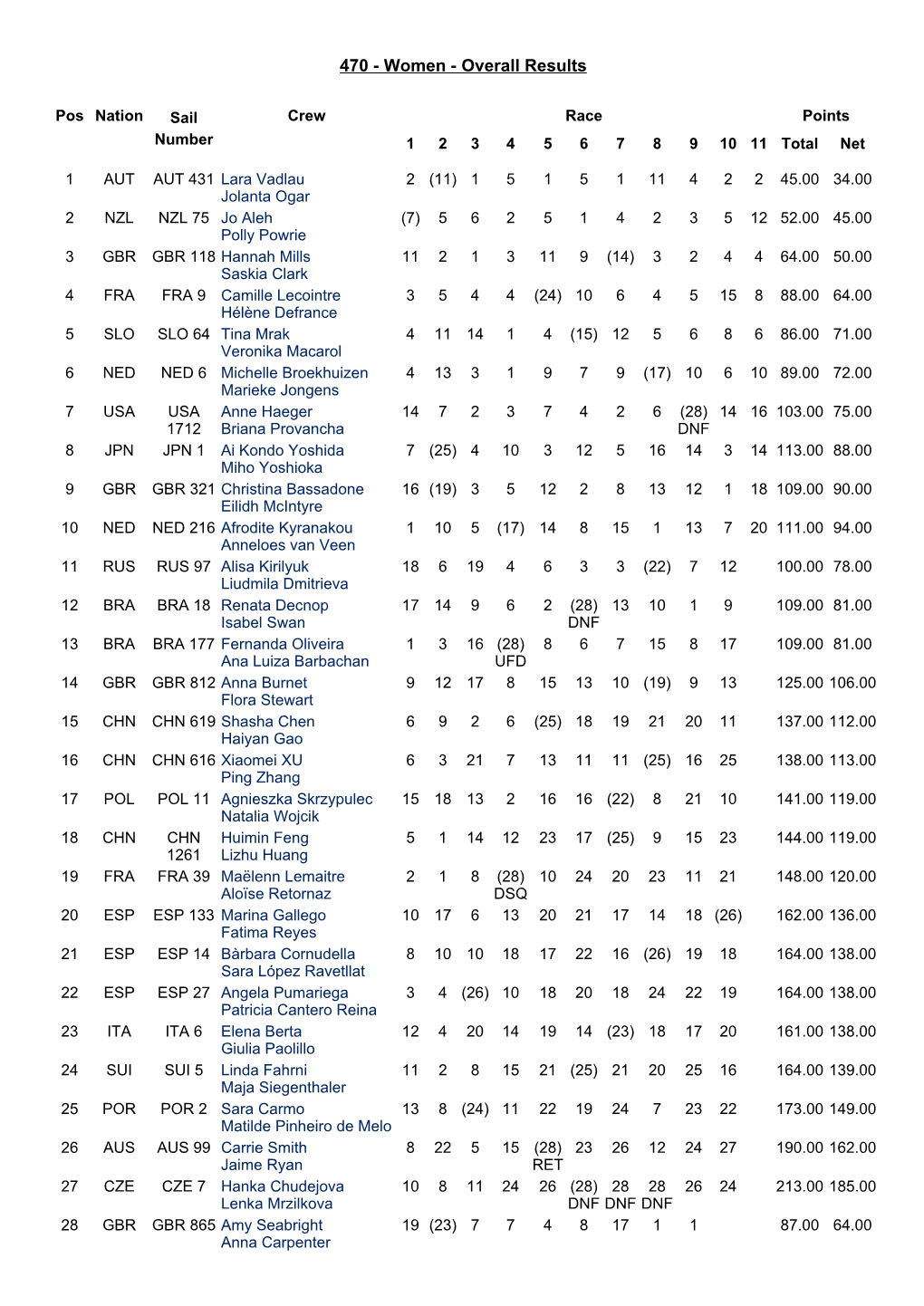 470 - Women - Overall Results