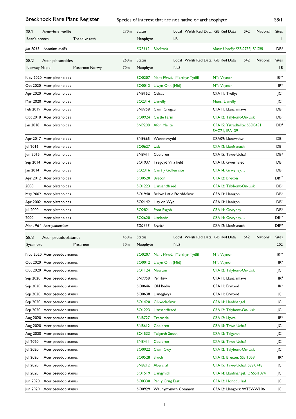 Brecknock Rare Plant Register Species of Interest That Are Not Native Or Archaeophyte S8/1
