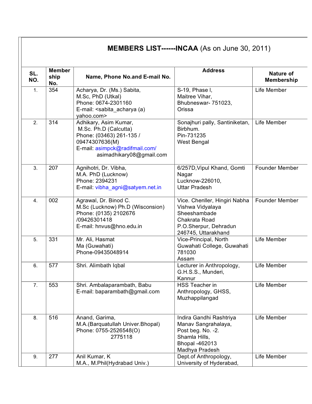 MEMBERS LIST---INCAA (As on June 30, 2011)