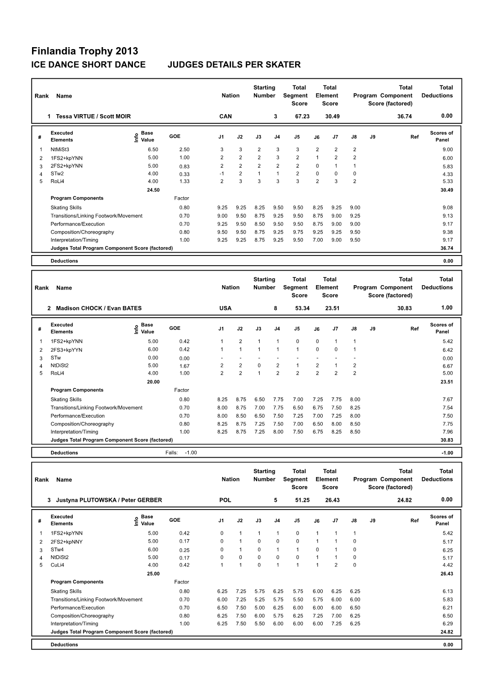 Finlandia Trophy 2013 ICE DANCE SHORT DANCE JUDGES DETAILS PER SKATER