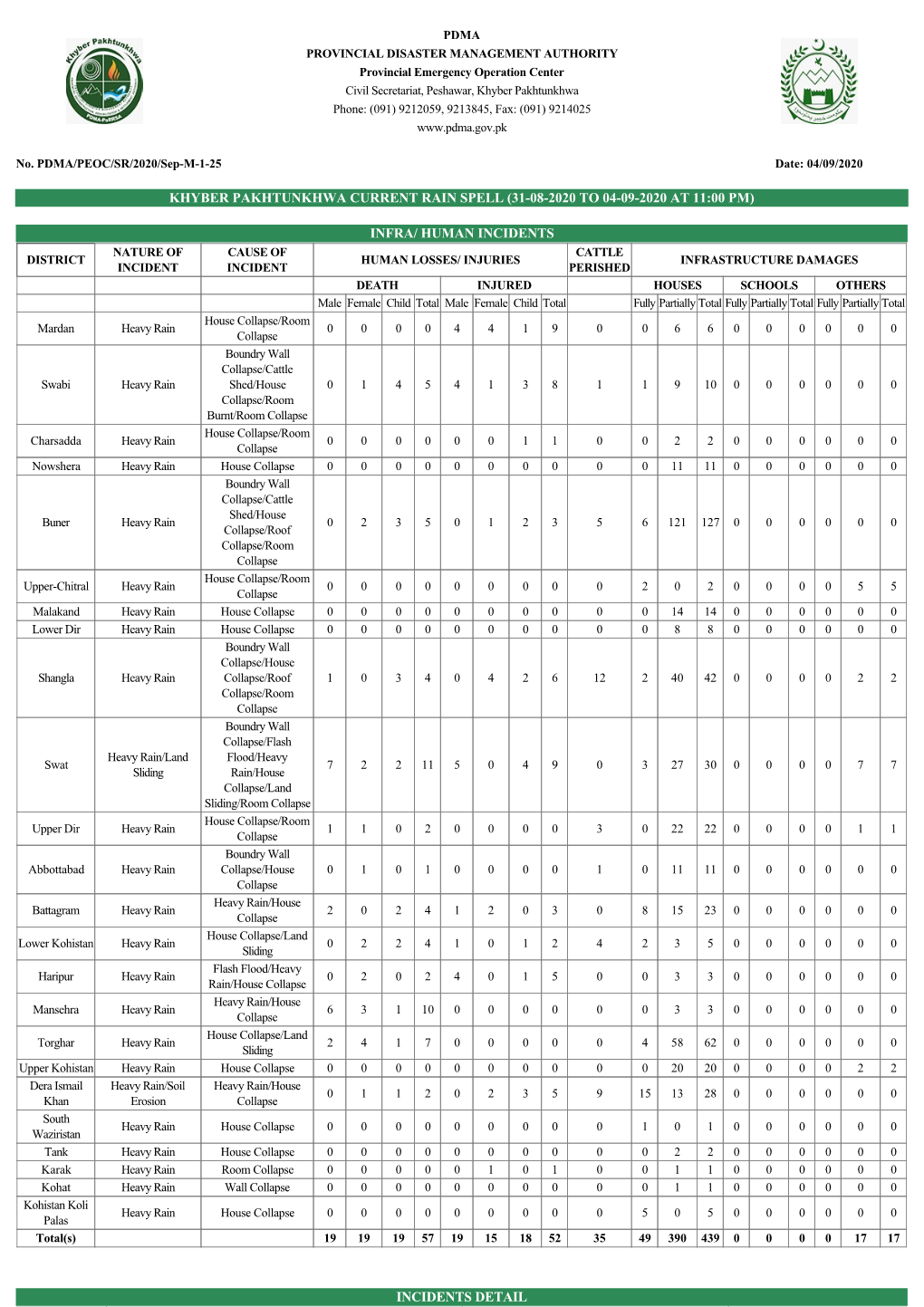 Khyber Pakhtunkhwa Current Rain Spell (31­08­2020 to 04­09­2020 at 11:00 Pm)