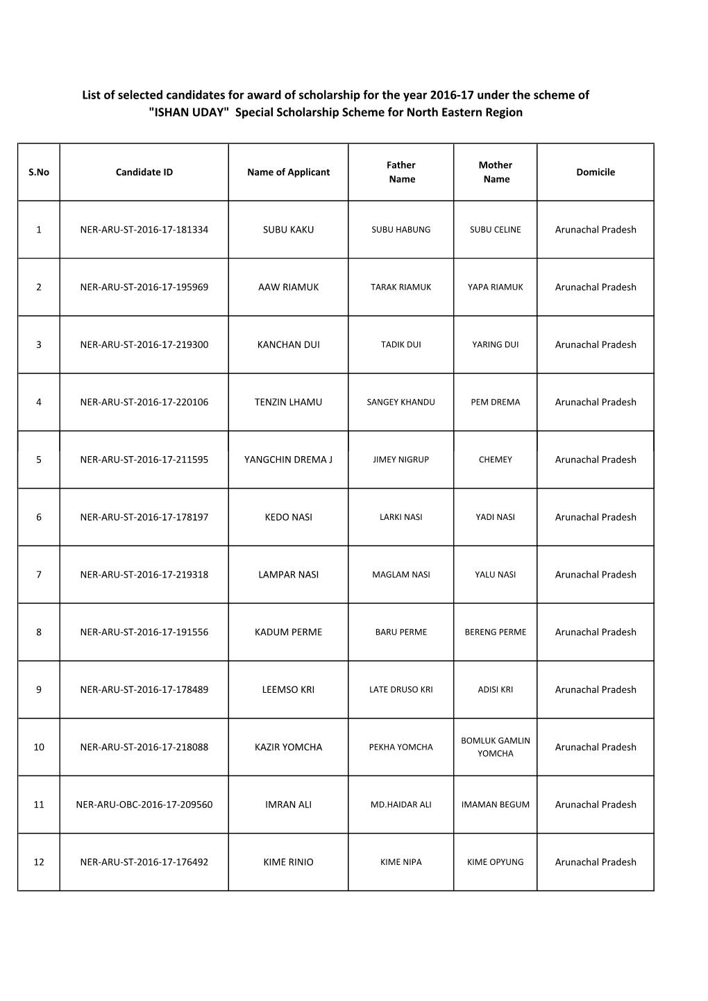 List of Selected Candidates for Award of Scholarship for the Year 2016-17 Under the Scheme of 