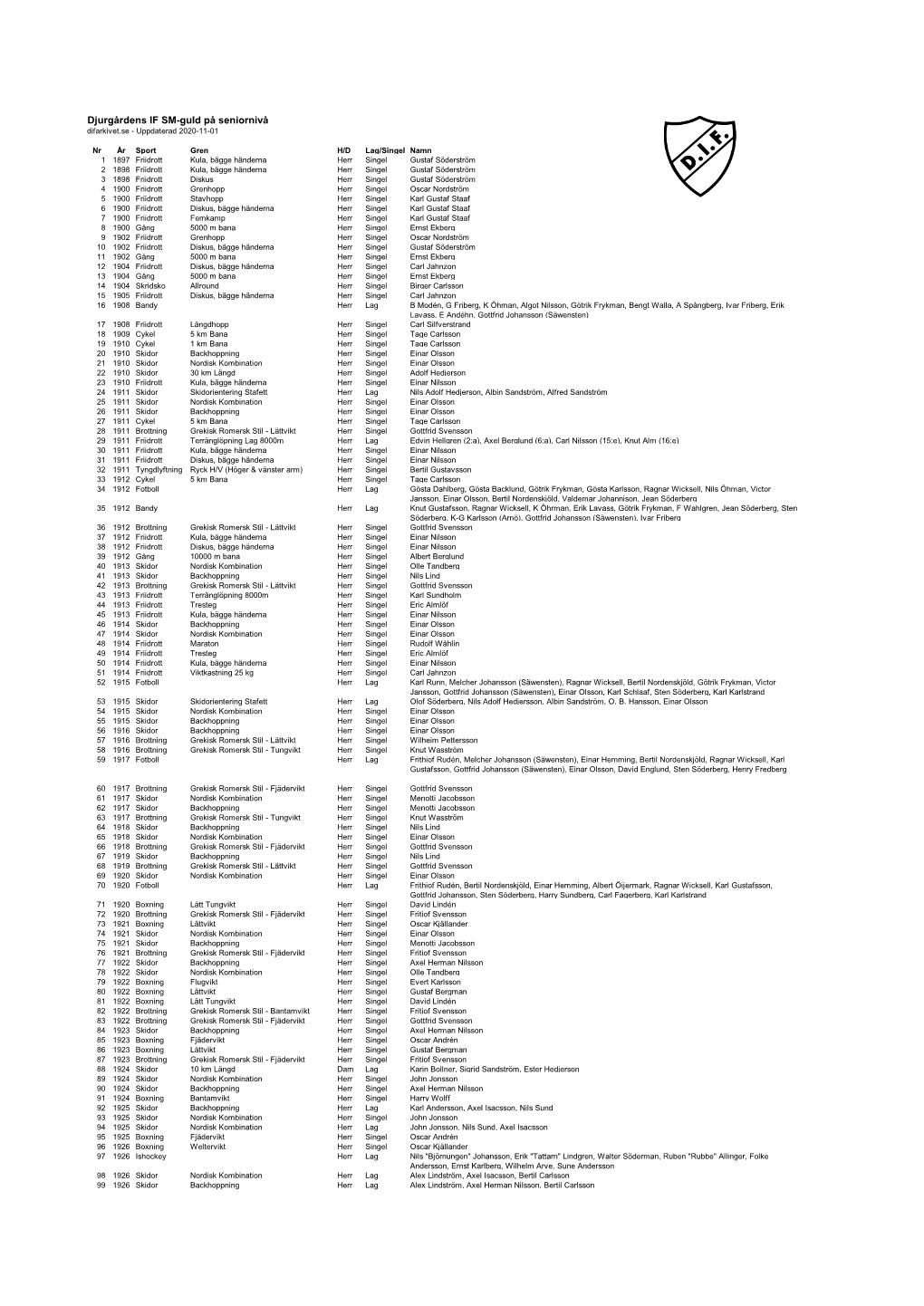 Djurgårdens IF SM-Guld På Seniornivå Difarkivet.Se - Uppdaterad 2020-11-01