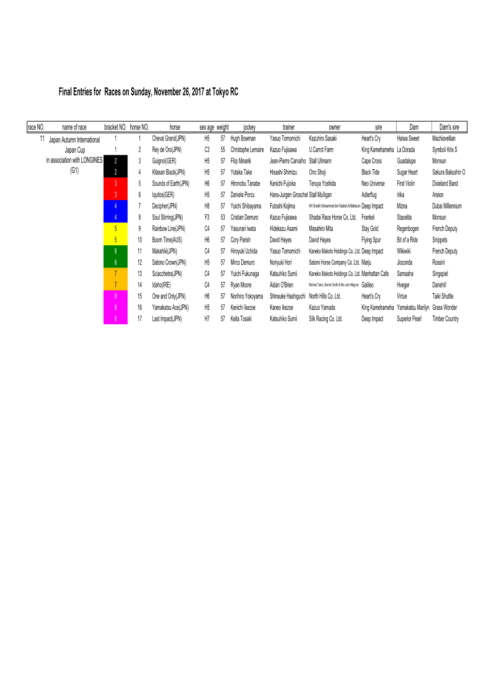 Final Entries for Races on Sunday, November 26, 2017 at Tokyo RC