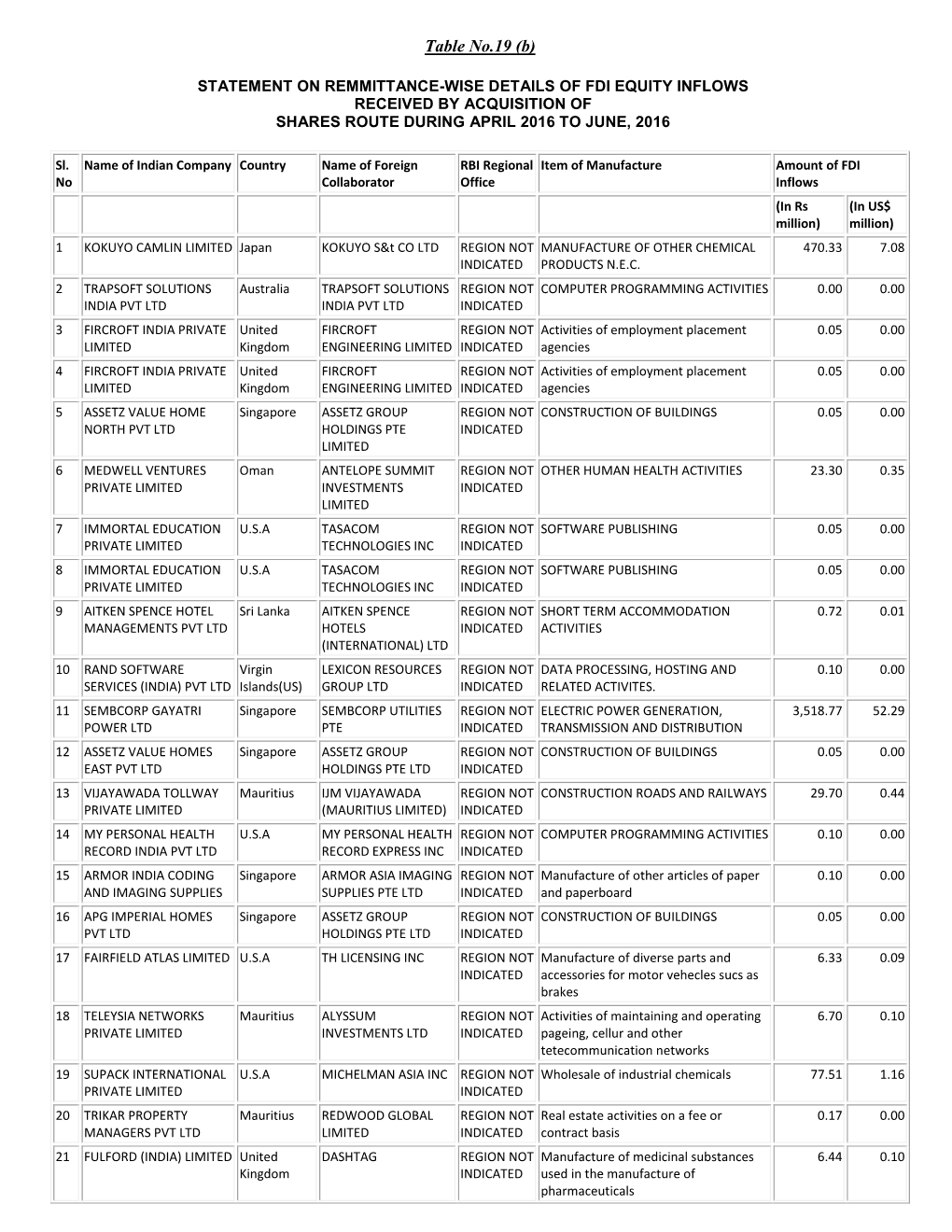 Table No.19 (B)