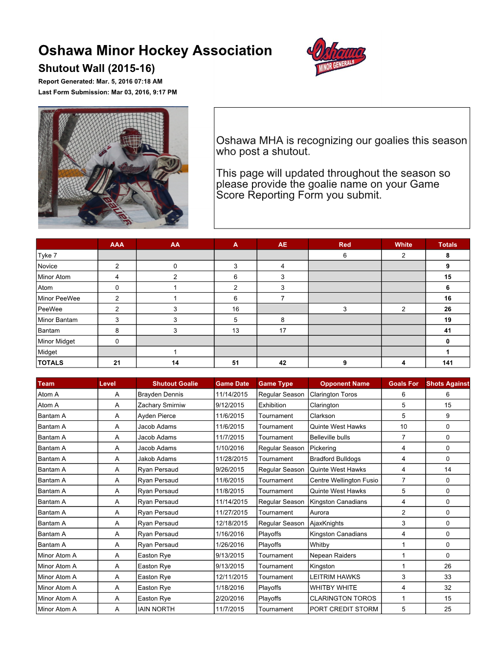 Oshawa Minor Hockey Association Shutout Wall (2015-16) Report Generated: Mar