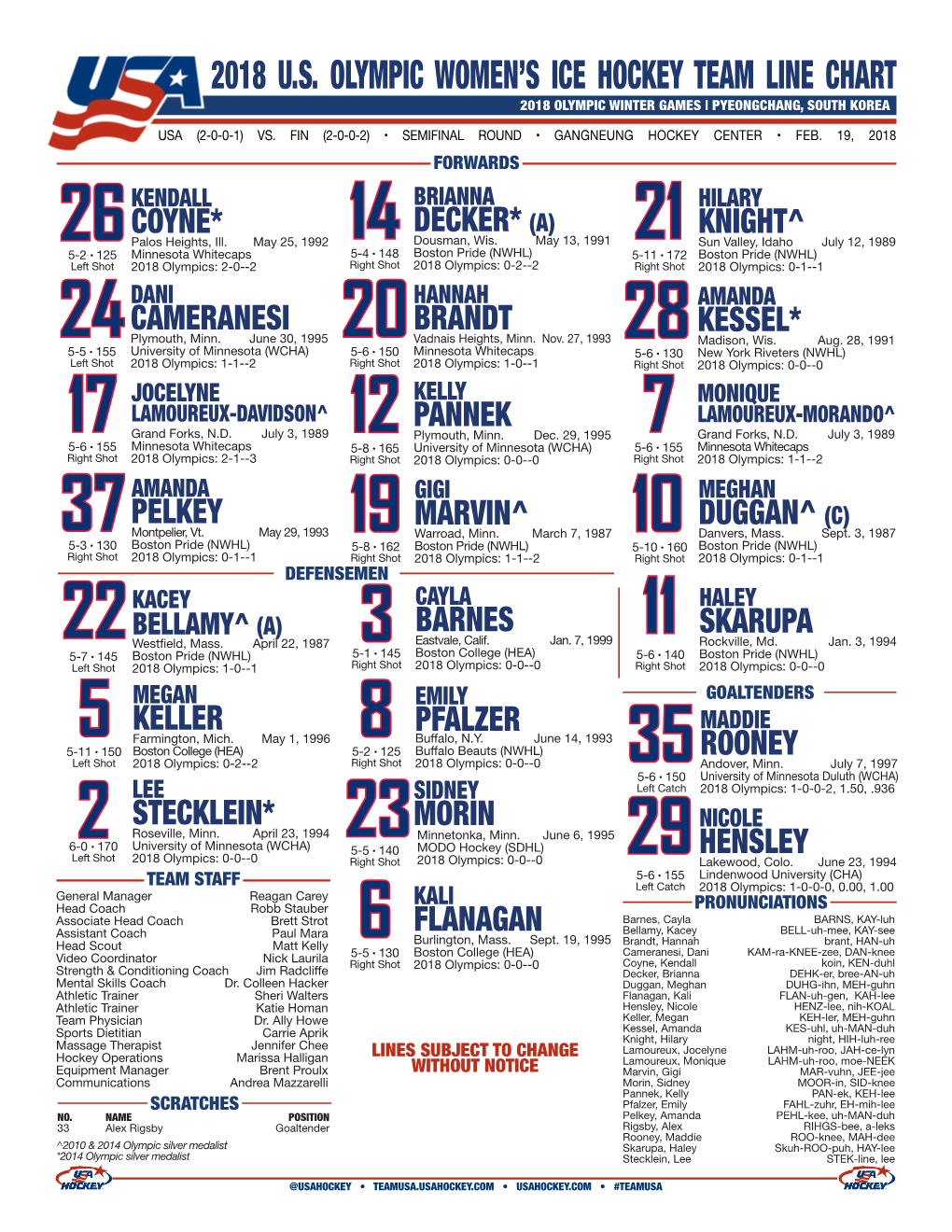 2018 U.S. Olympic Women's Ice Hockey Team Line Chart