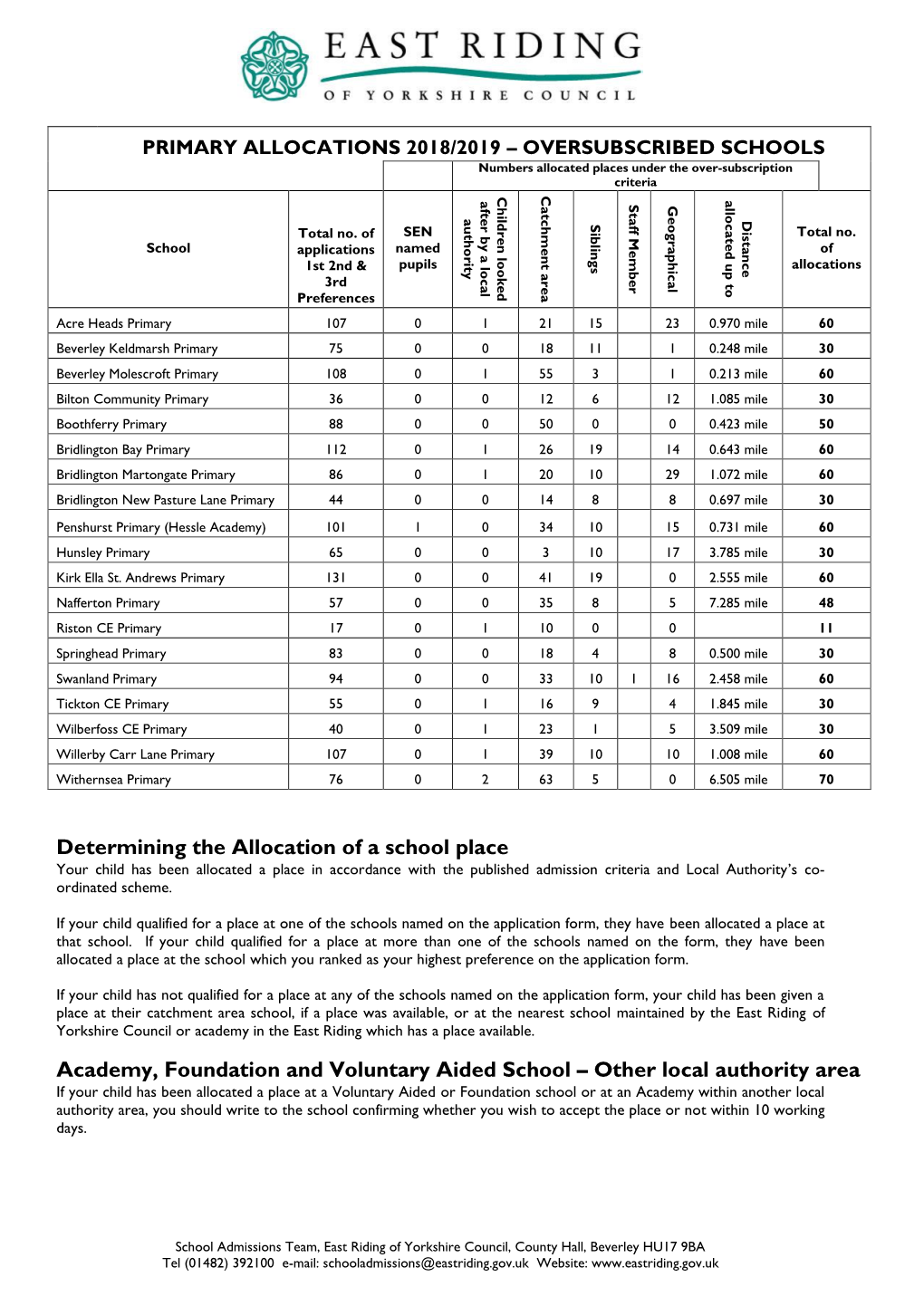 PRIMARY ALLOCATIONS 2018/2019 – OVERSUBSCRIBED SCHOOLS Numbers Allocated Places Under the Over-Subscription Criteria