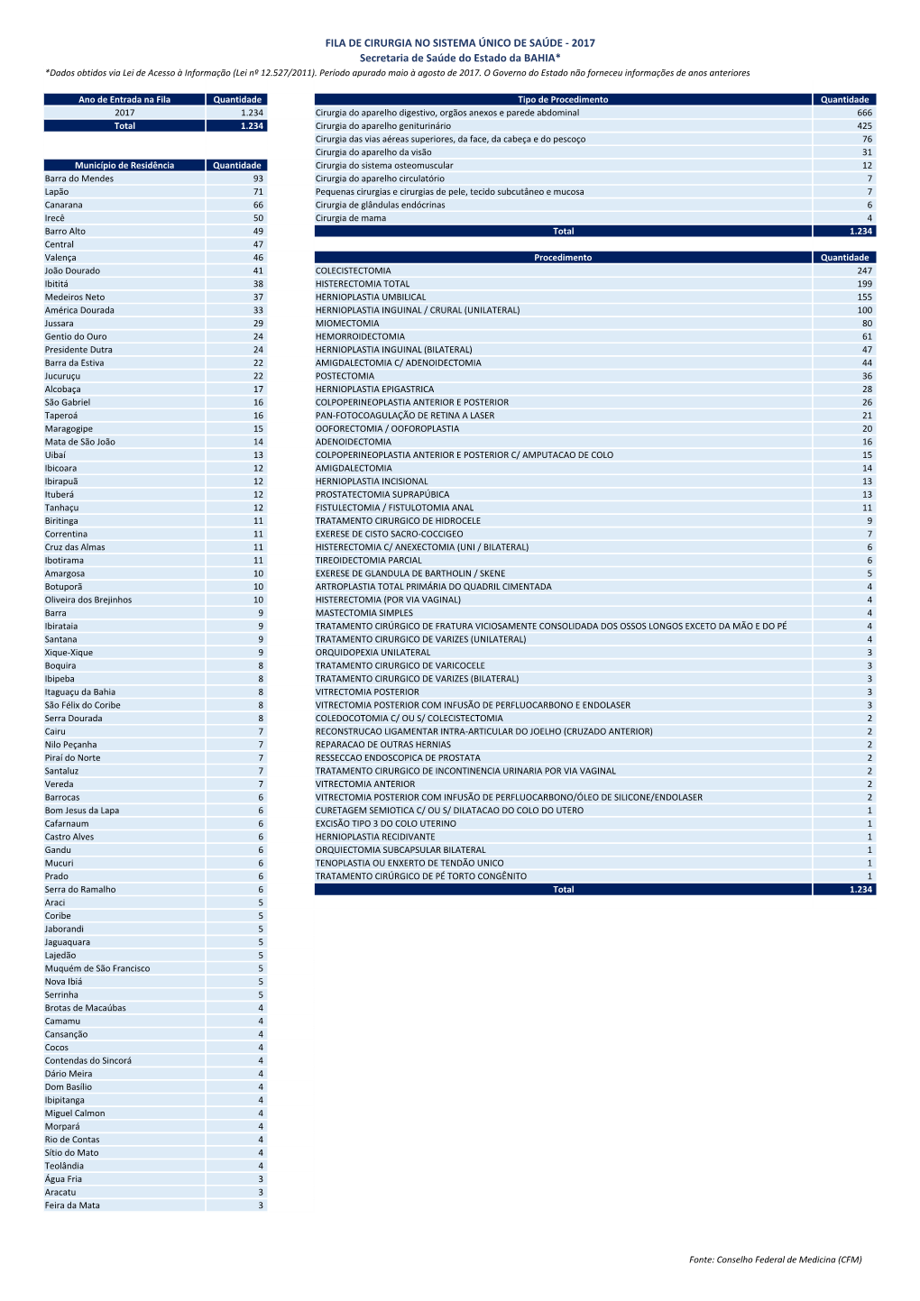 FILA DE CIRURGIA NO SISTEMA ÚNICO DE SAÚDE - 2017 Secretaria De Saúde Do Estado Da BAHIA* *Dados Obtidos Via Lei De Acesso À Informação (Lei Nº 12.527/2011)