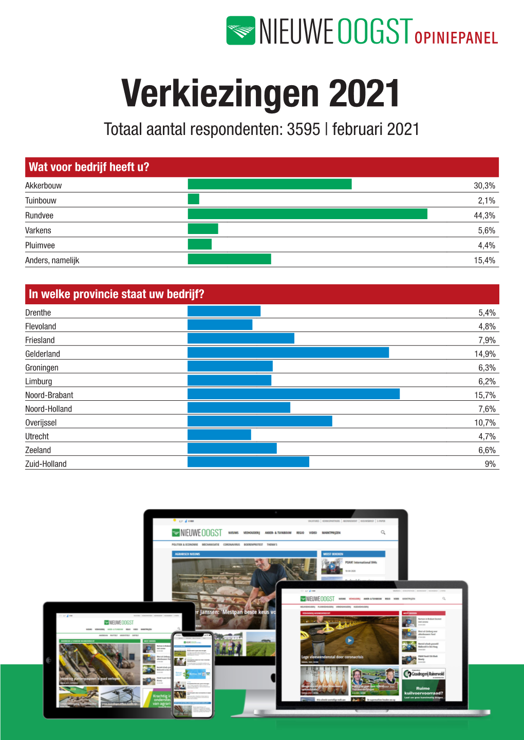 Verkiezingen 2021 Totaal Aantal Respondenten: 3595 | Februari 2021