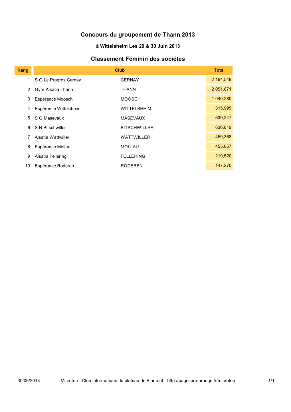 Classement Féminin Des Sociétes Concours Du Groupement De Thann