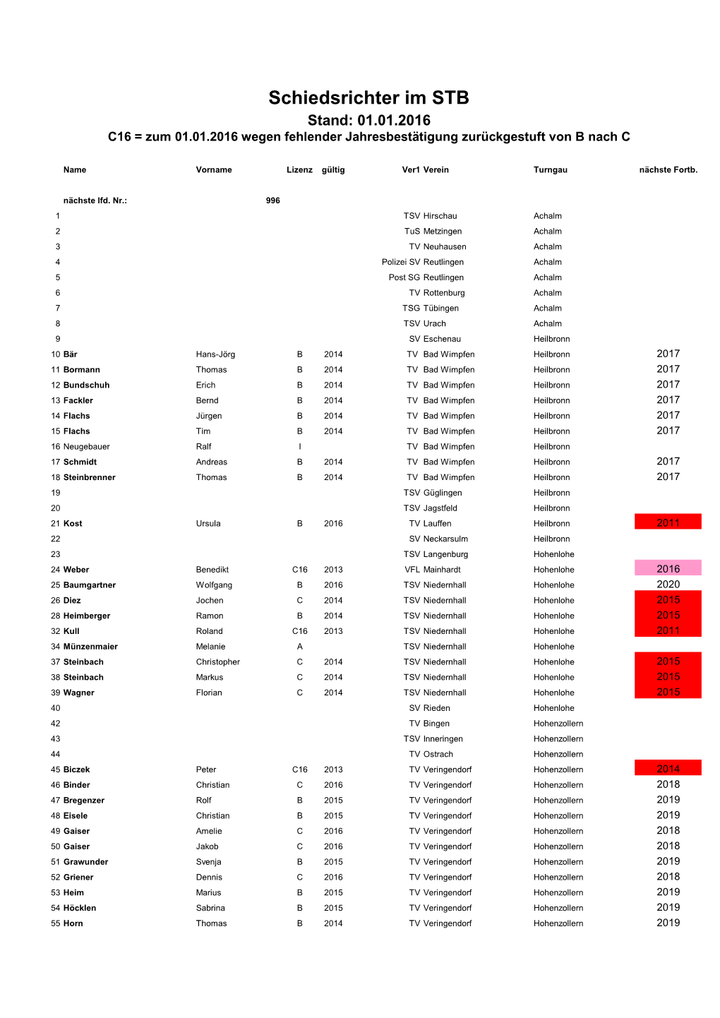 Schiedsrichter Im STB Stand: 01.01.2016 C16 = Zum 01.01.2016 Wegen Fehlender Jahresbestätigung Zurückgestuft Von B Nach C