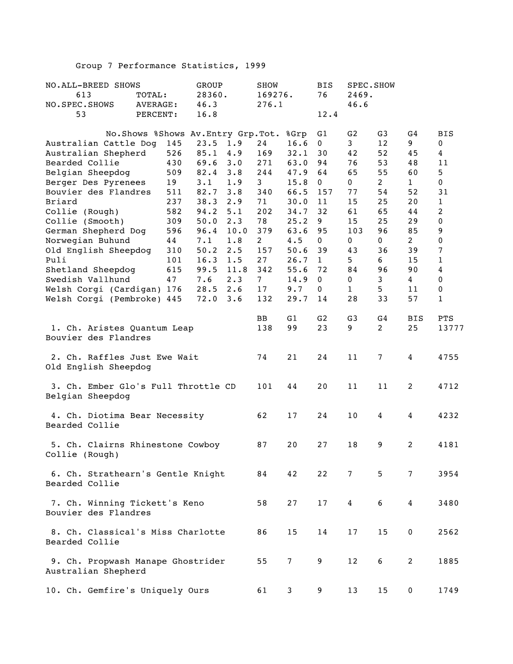 Group 7 Performance Statistics, 1999 NO.ALL-BREED SHOWS GROUP