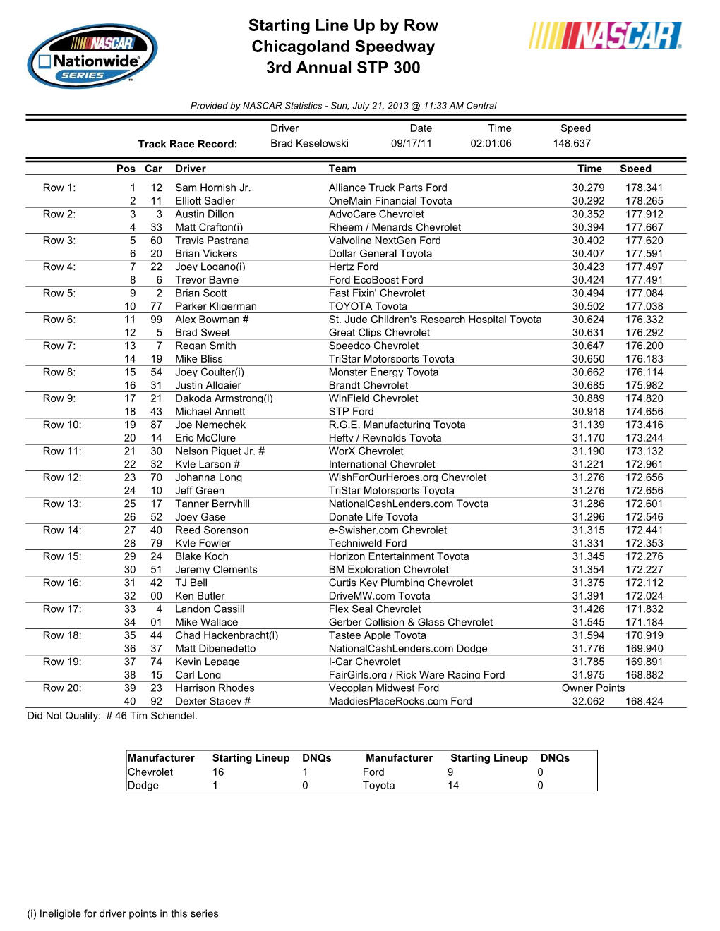 Starting Line up by Row Chicagoland Speedway 3Rd Annual STP 300