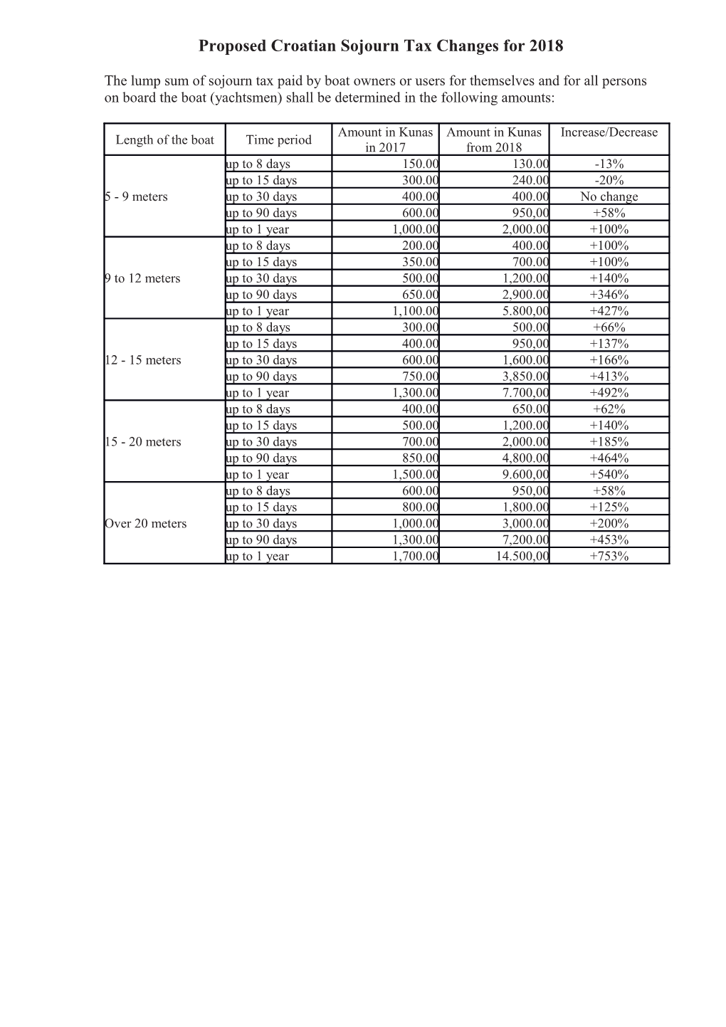 Proposed Croatian Sojourn Tax Changes for 2018