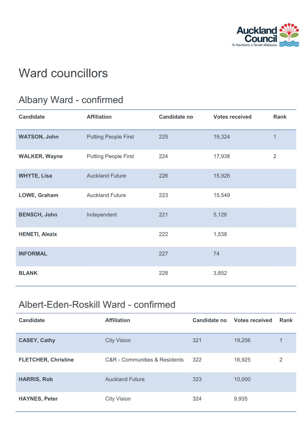 Ward Councillors