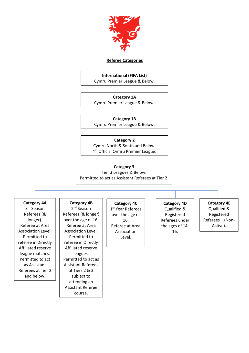 Referee Categories International (FIFA List) Cymru Premier League