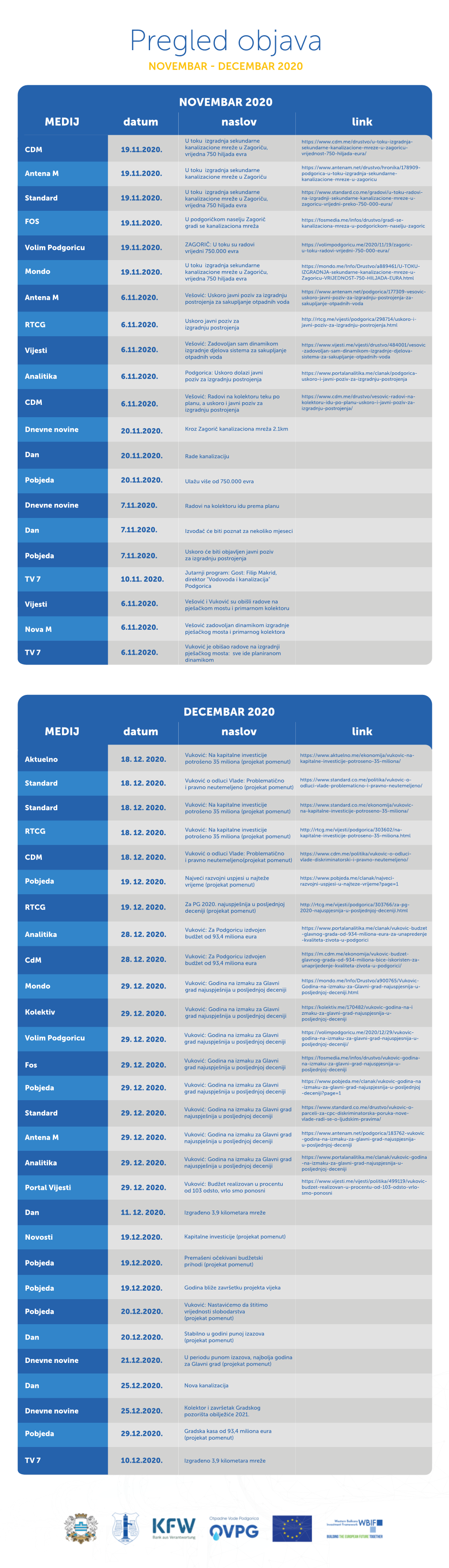 Pregled Objava NOVEMBAR DECEMBAR 2020