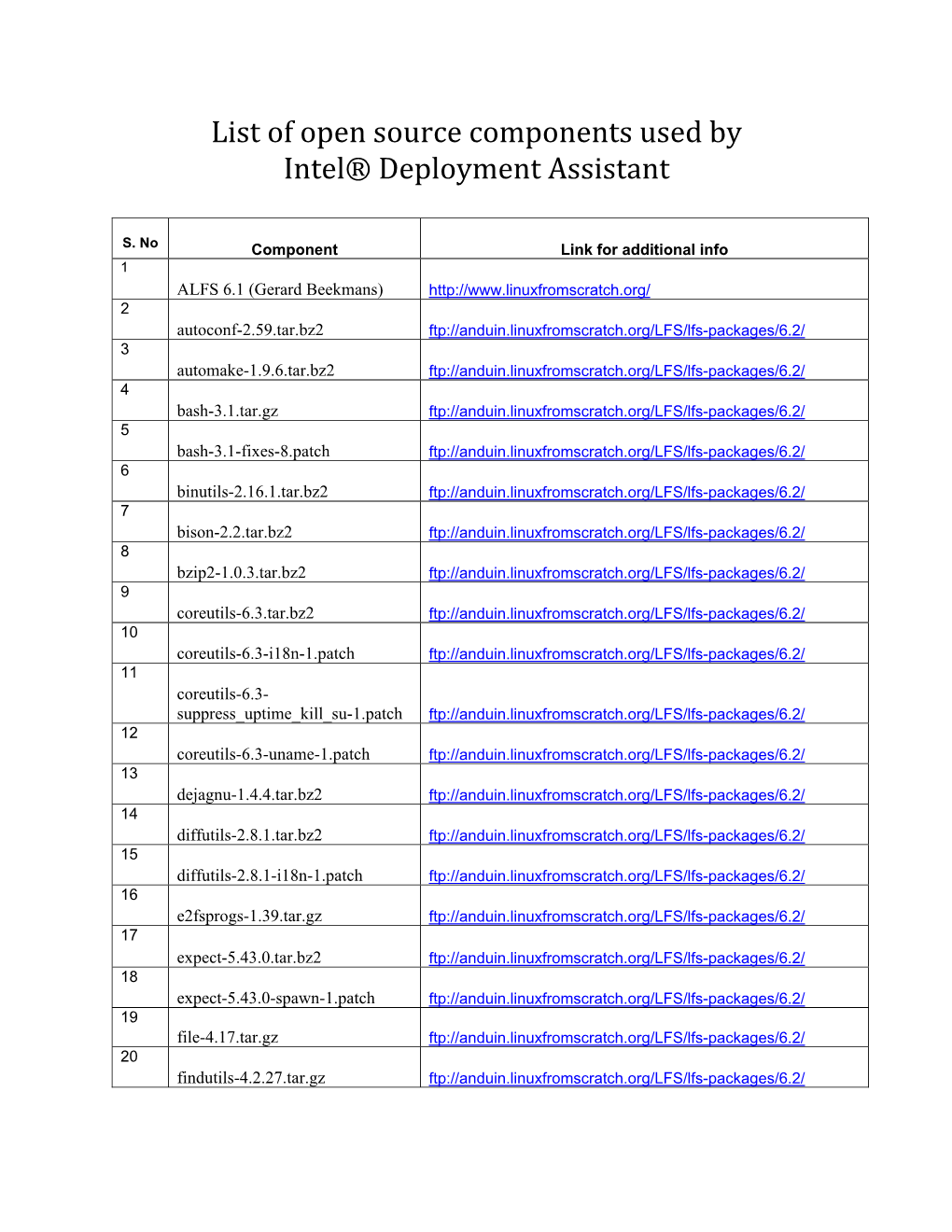 List of Open Source Components Used by Intel® Deployment Assistant