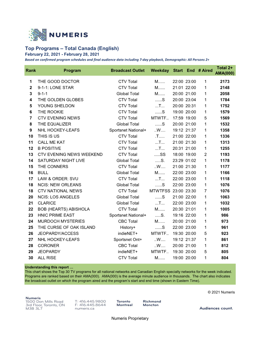 Top Programs – Total Canada (English)