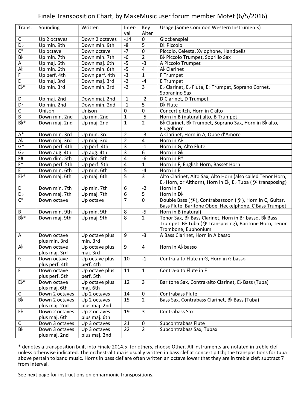 Finale Transposition Chart, by Makemusic User Forum Member Motet (6/5/2016) Trans