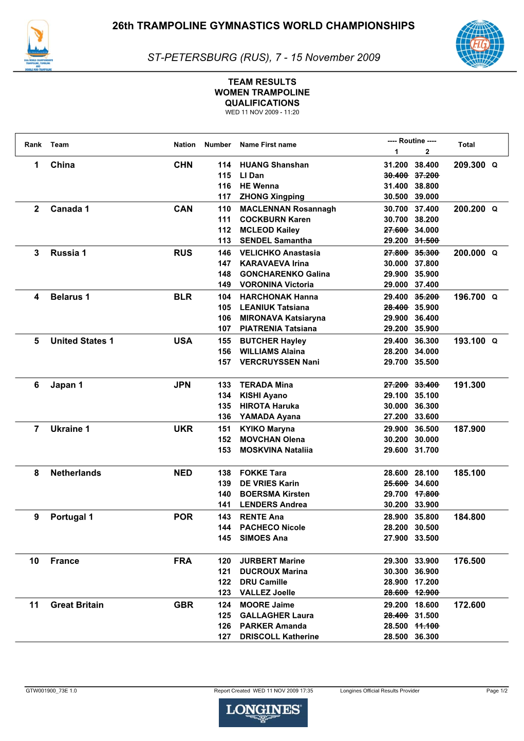 Results Trampoline Women's Qualifications