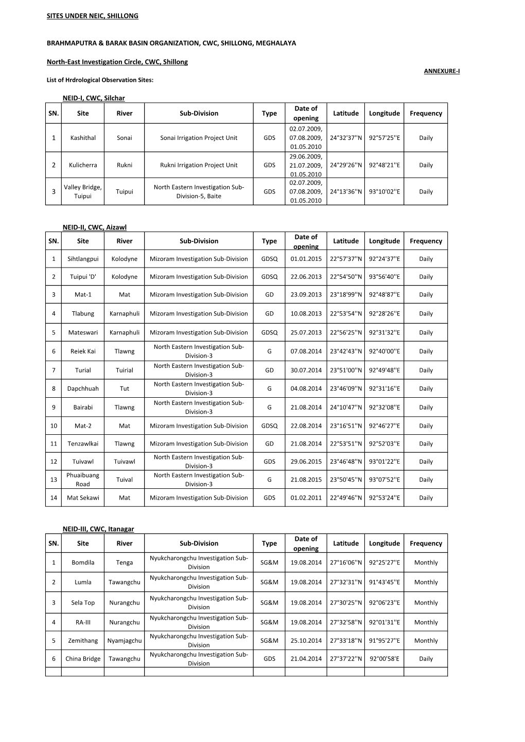 Hydrological Observation Sites