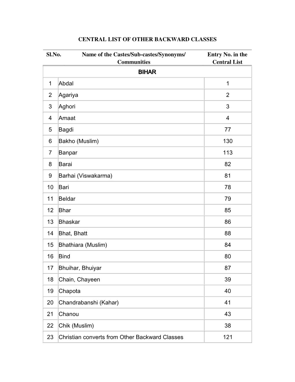 CENTRAL LIST of OTHER BACKWARD CLASSES Sl