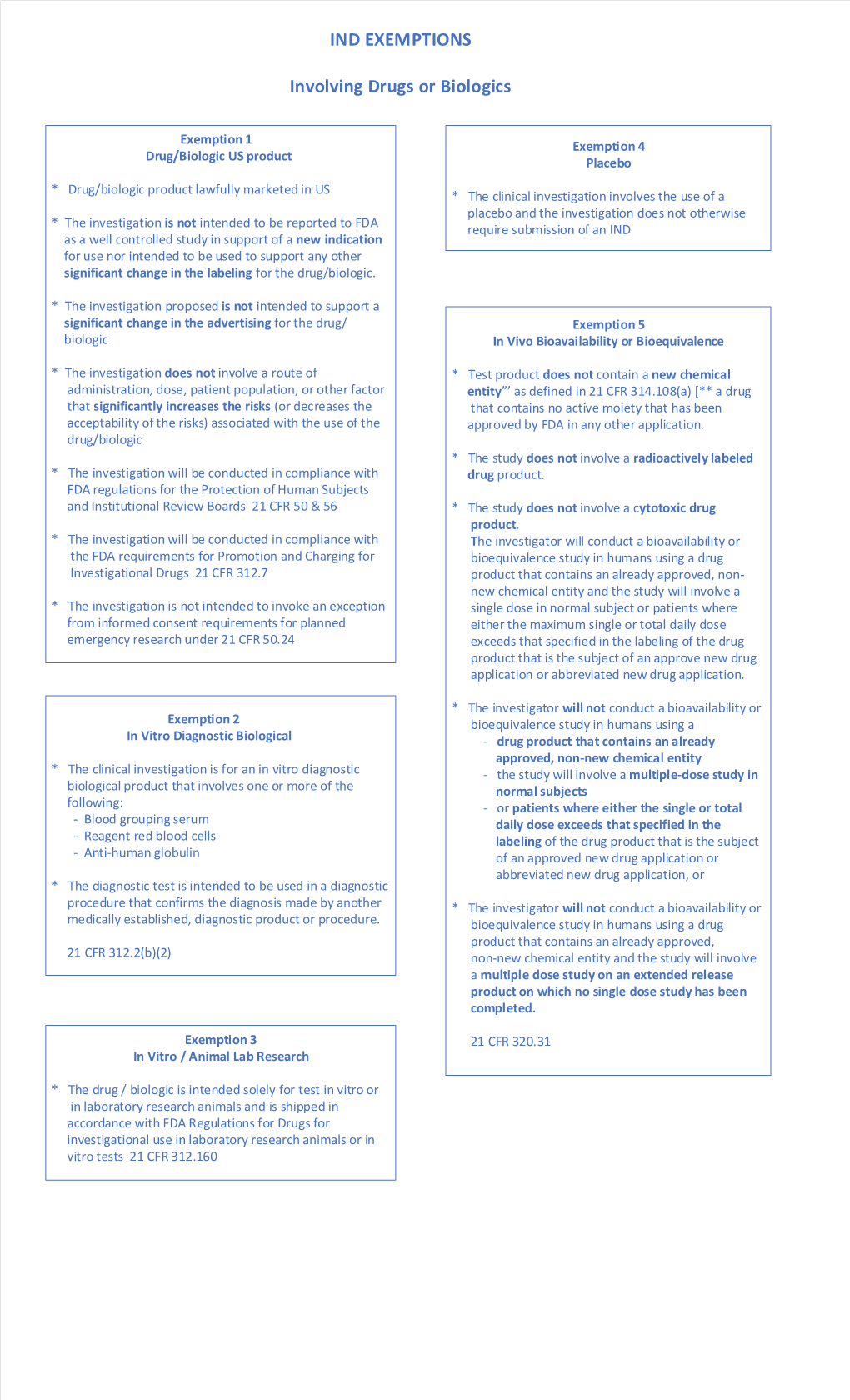 IND Exemptions Chart