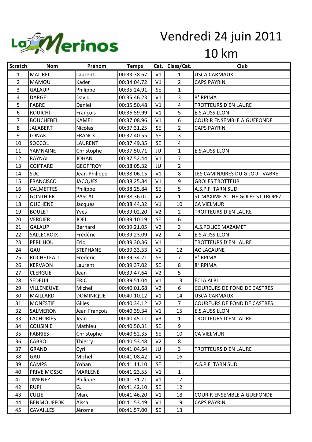 Vendredi 24 Juin 2011 10 Km Scratch Nom Prénom Temps Cat