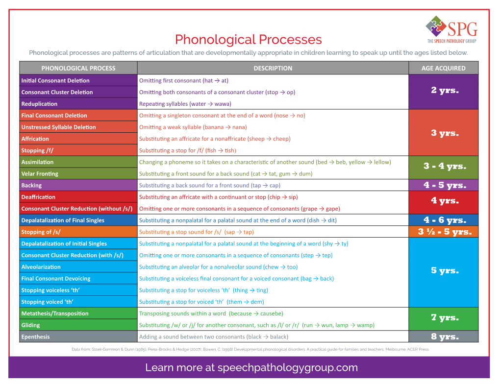 Phonological Processes